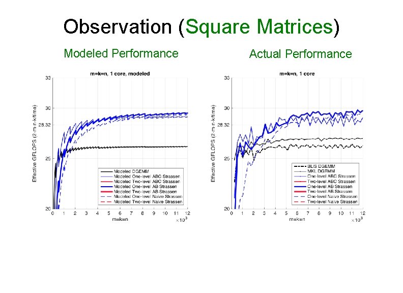 Observation (Square Matrices) Modeled Performance Actual Performance 