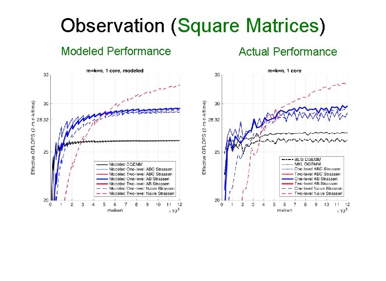 Observation (Square Matrices) Modeled Performance Actual Performance 