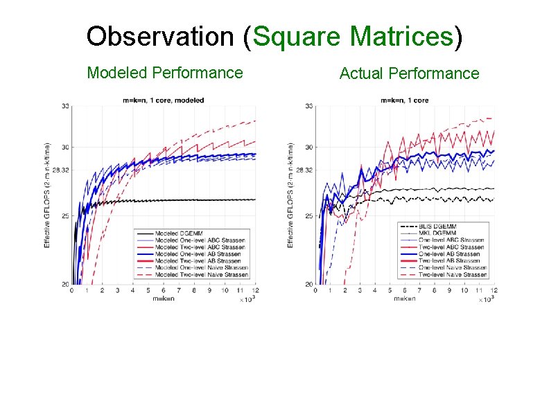 Observation (Square Matrices) Modeled Performance Actual Performance 