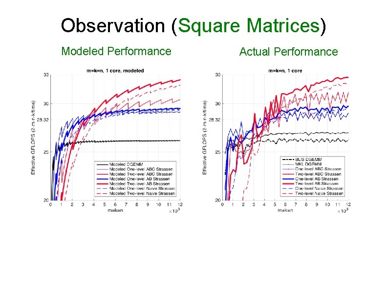 Observation (Square Matrices) Modeled Performance Actual Performance 