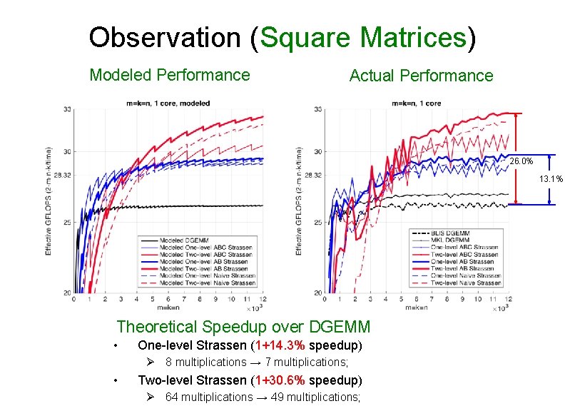 Observation (Square Matrices) Modeled Performance Actual Performance 26. 0% 13. 1% Theoretical Speedup over