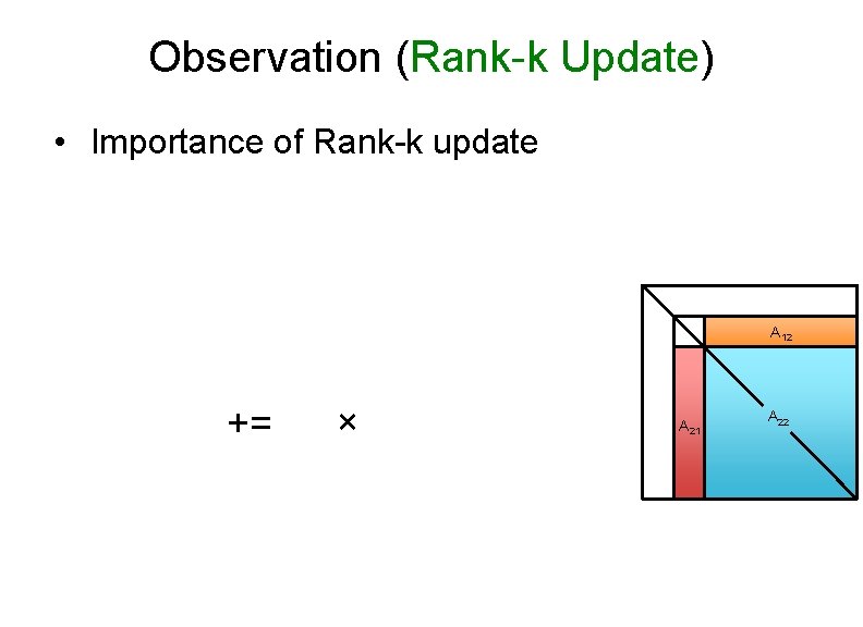 Observation (Rank-k Update) • Importance of Rank-k update A 12 += × A 21