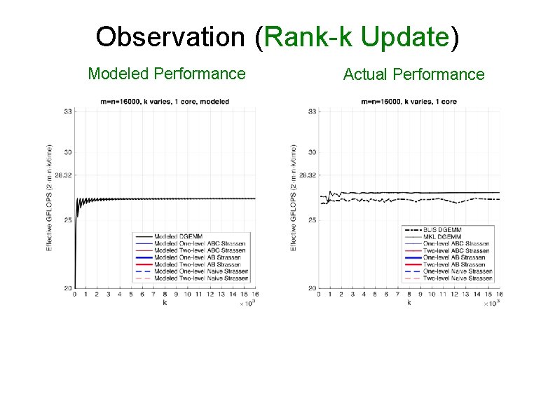 Observation (Rank-k Update) Modeled Performance Actual Performance 