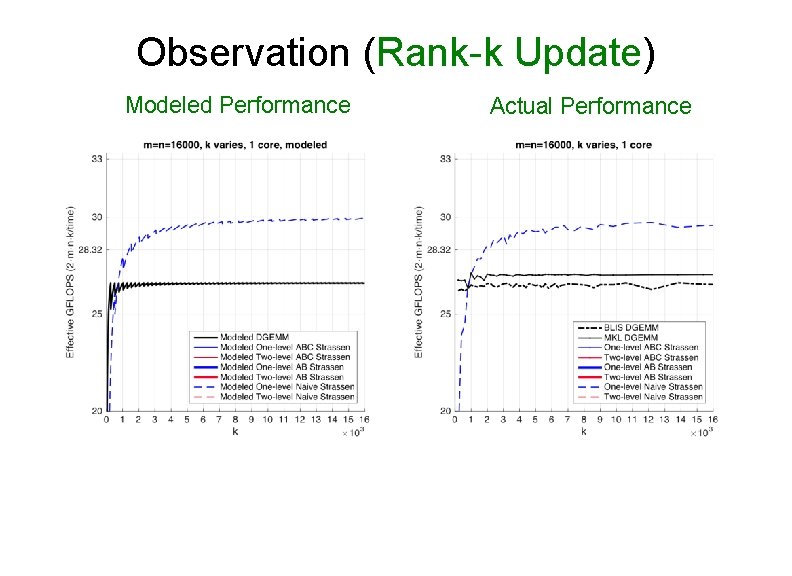 Observation (Rank-k Update) Modeled Performance Actual Performance 