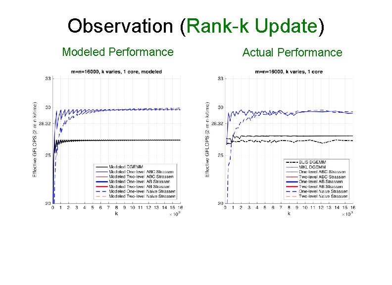 Observation (Rank-k Update) Modeled Performance Actual Performance 