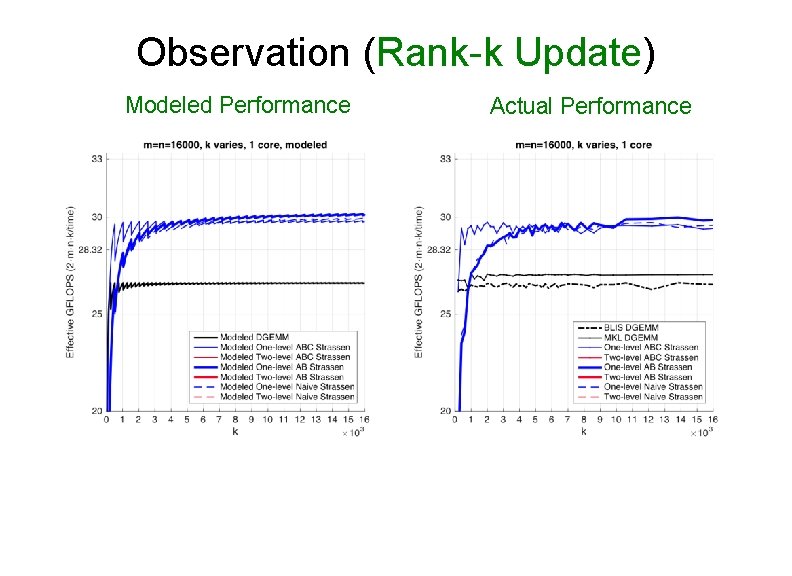 Observation (Rank-k Update) Modeled Performance Actual Performance 