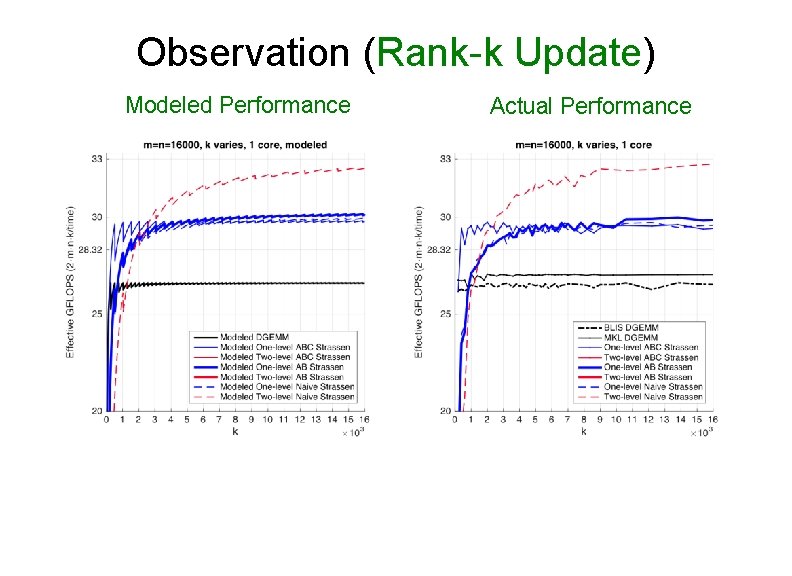 Observation (Rank-k Update) Modeled Performance Actual Performance 