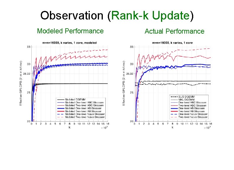 Observation (Rank-k Update) Modeled Performance Actual Performance 