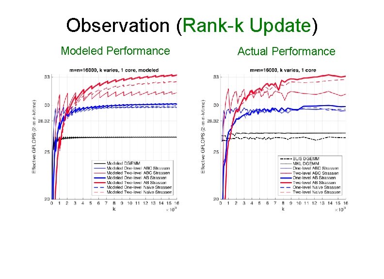 Observation (Rank-k Update) Modeled Performance Actual Performance 