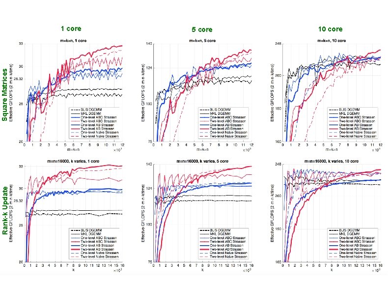 Rank-k Update Square Matrices 1 core 5 core 10 core 