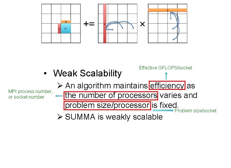  • Weak Scalability MPI process number, or socket number Effective GFLOPS/socket Ø An