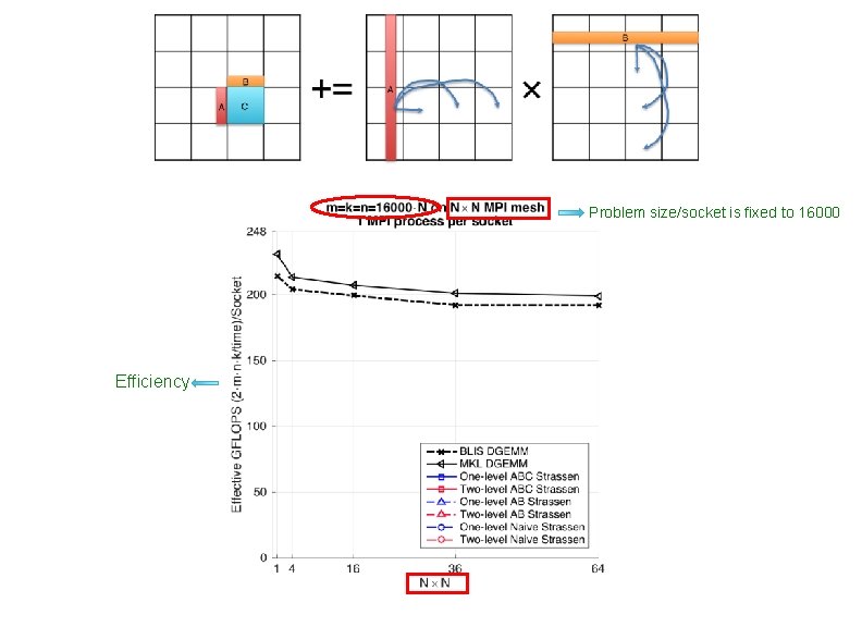Problem size/socket is fixed to 16000 Efficiency 