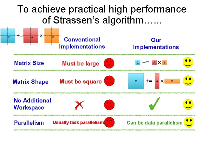 To achieve practical high performance of Strassen’s algorithm…. . . Conventional Implementations Matrix Size