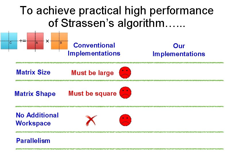 To achieve practical high performance of Strassen’s algorithm…. . . Conventional Implementations Matrix Size