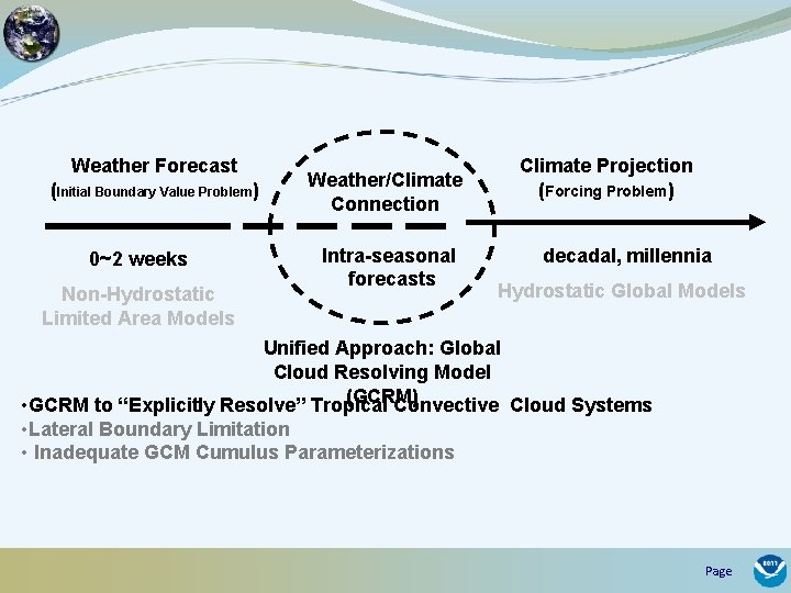 Weather Forecast (Initial Boundary Value Problem) 0~2 weeks Non-Hydrostatic Limited Area Models Weather/Climate Connection