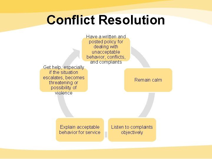 Conflict Resolution Have a written and posted policy for dealing with unacceptable behavior, conflicts,