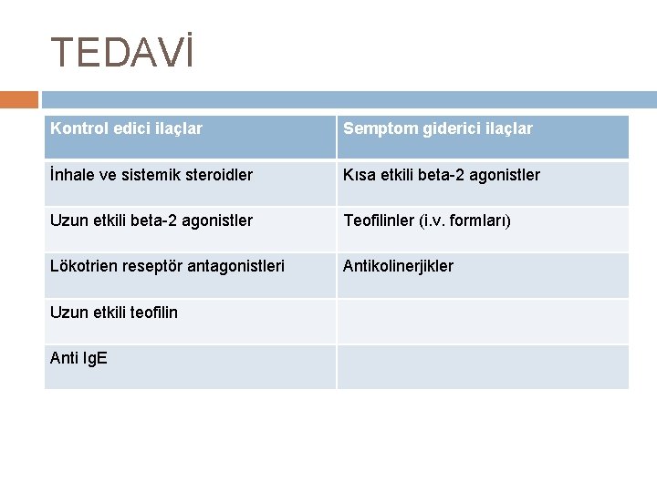 TEDAVİ Kontrol edici ilaçlar Semptom giderici ilaçlar İnhale ve sistemik steroidler Kısa etkili beta-2