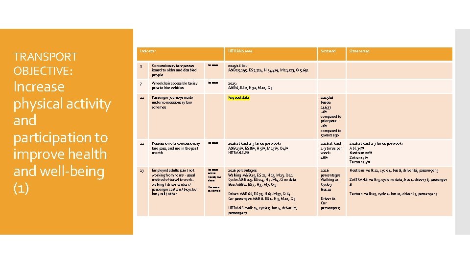 TRANSPORT OBJECTIVE: Increase physical activity and participation to improve health and well-being (1) Indicator