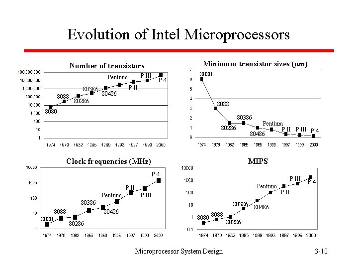 Evolution of Intel Microprocessors Minimum transistor sizes (µm) Number of transistors P III Pentium