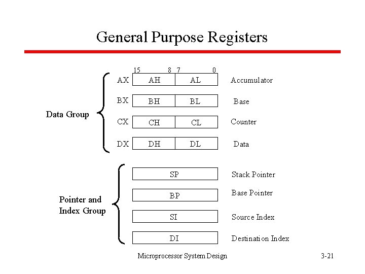 General Purpose Registers 15 Data Group Pointer and Index Group 8 7 0 AX