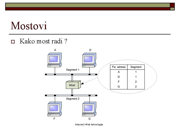 Mostovi o Kako most radi ? Internet i Web tehnologije 