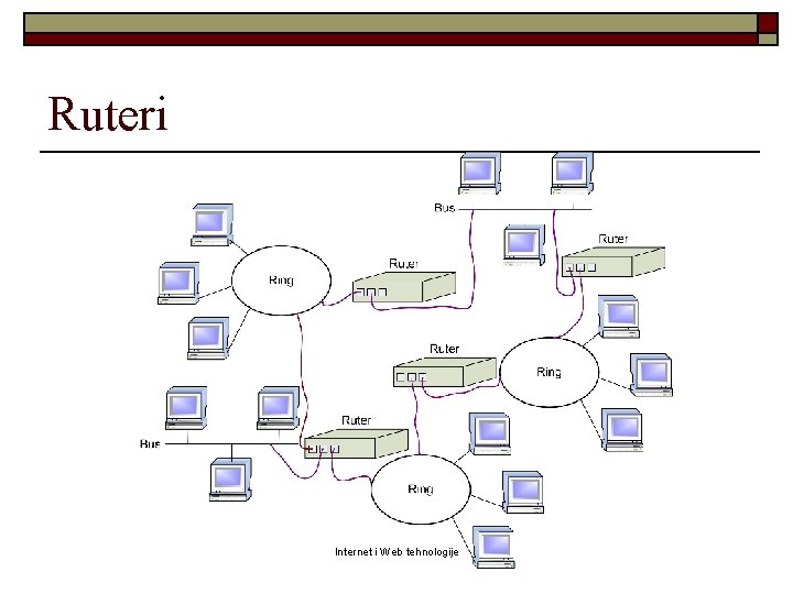 Ruteri Internet i Web tehnologije 