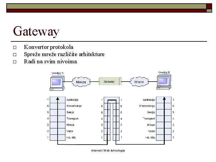 Gateway o o o Konvertor protokola Spreže mreže različite arhitekture Radi na svim nivoima