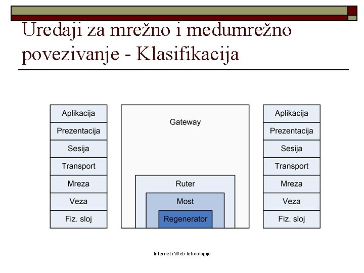 Uređaji za mrežno i međumrežno povezivanje - Klasifikacija Internet i Web tehnologije 