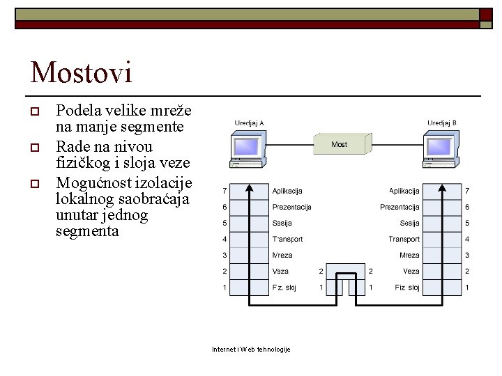 Mostovi o o o Podela velike mreže na manje segmente Rade na nivou fizičkog