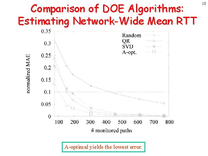 Comparison of DOE Algorithms: Estimating Network-Wide Mean RTT A-optimal yields the lowest error. 18