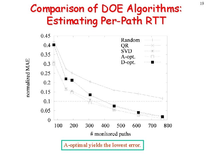 Comparison of DOE Algorithms: Estimating Per-Path RTT A-optimal yields the lowest error. 19 