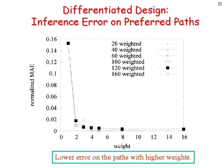 Differentiated Design: Inference Error on Preferred Paths Lower error on the paths with higher