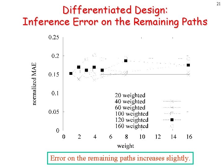 Differentiated Design: Inference Error on the Remaining Paths Error on the remaining paths increases