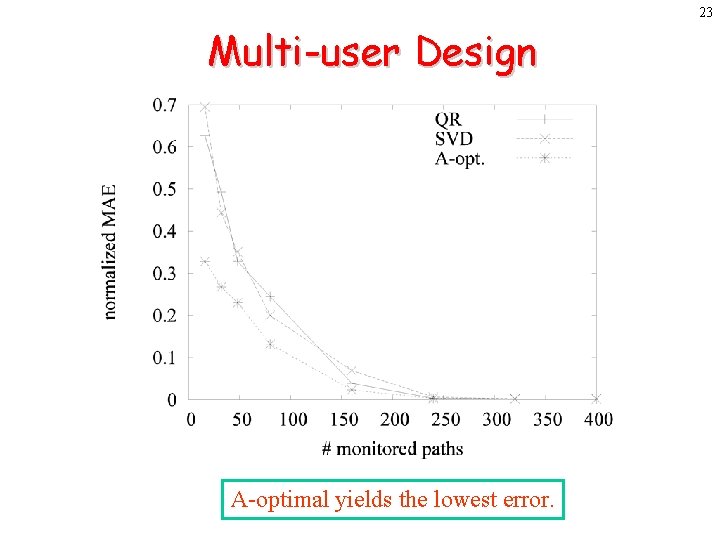 23 Multi-user Design A-optimal yields the lowest error. 