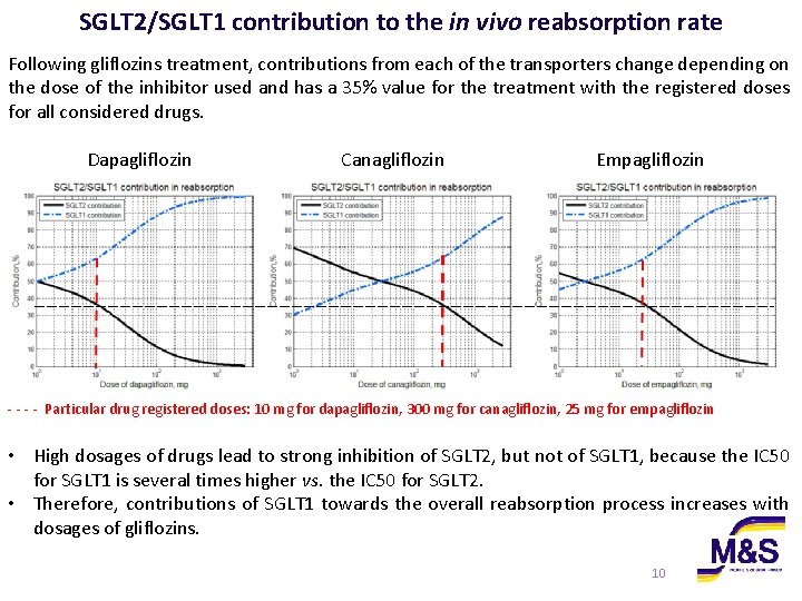 SGLT 2/SGLT 1 contribution to the in vivo reabsorption rate Following gliflozins treatment, contributions SGLT 2/SGLT 1 contribution to the in vivo reabsorption rate Following gliflozins treatment, contributions