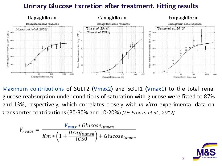 Urinary Glucose Excretion after treatment. Fitting results Dapagliflozin Canagliflozin Empagliflozin Maximum contributions of SGLT Urinary Glucose Excretion after treatment. Fitting results Dapagliflozin Canagliflozin Empagliflozin Maximum contributions of SGLT
