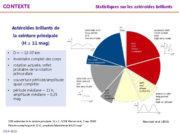 CONTEXTE Statistiques sur les astéroïdes brillants Astéroïdes brillants de la ceinture principale (H ≤