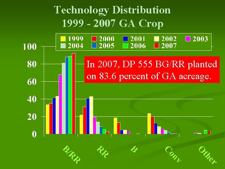 Technology Distribution 1999 - 2007 GA Crop In 2007, DP 555 BG/RR planted on