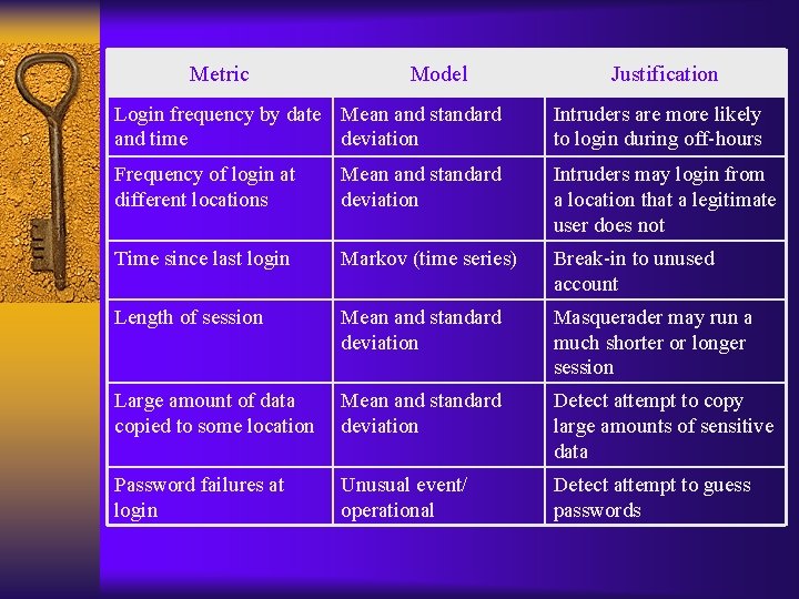 Metric Model Justification Login frequency by date Mean and standard and time deviation Intruders