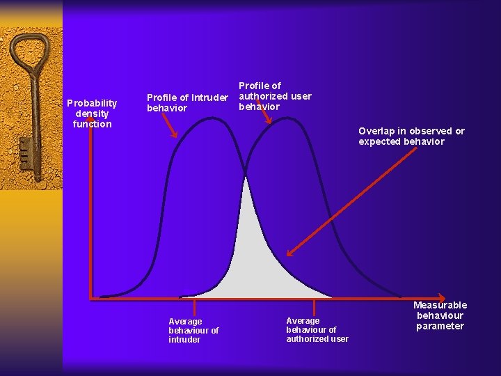 Probability density function Profile of Intruder behavior Profile of authorized user behavior Overlap in