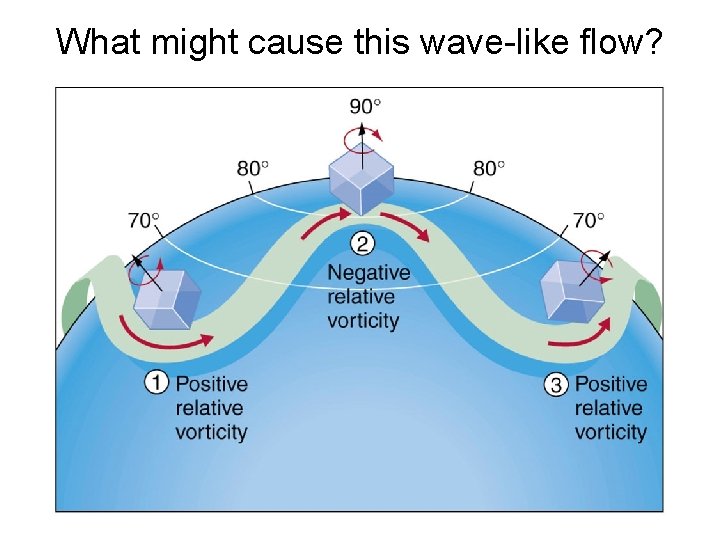 What might cause this wave-like flow? 