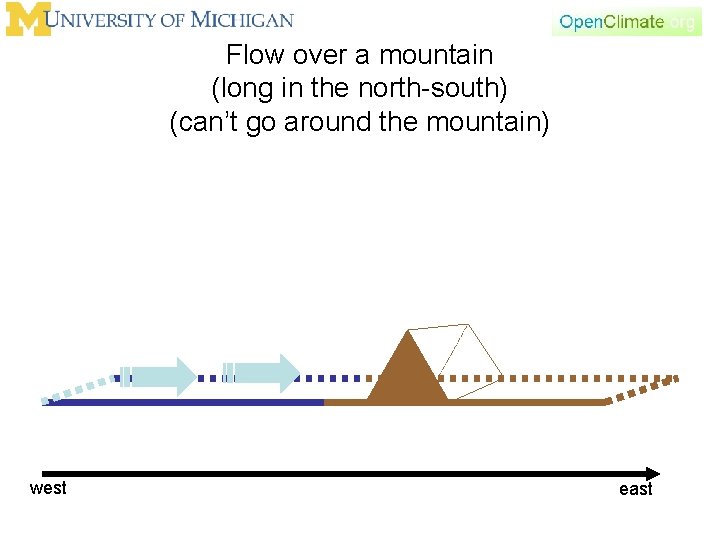 Flow over a mountain (long in the north-south) (can’t go around the mountain) west