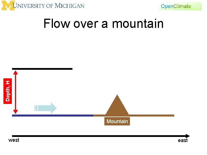 Depth, H Flow over a mountain Mountain west east 