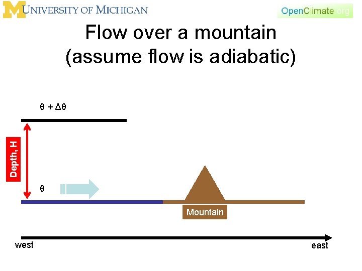 Flow over a mountain (assume flow is adiabatic) Depth, H θ + Δθ θ