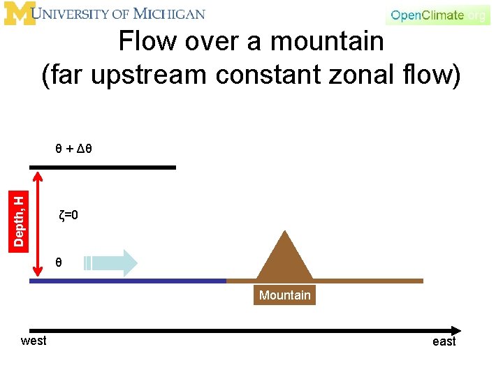 Flow over a mountain (far upstream constant zonal flow) Depth, H θ + Δθ