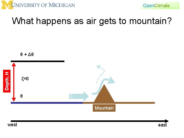 What happens as air gets to mountain? Depth, H θ + Δθ ζ=0 θ