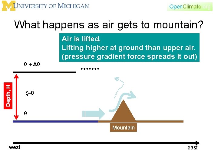 What happens as air gets to mountain? Air is lifted. Lifting higher at ground