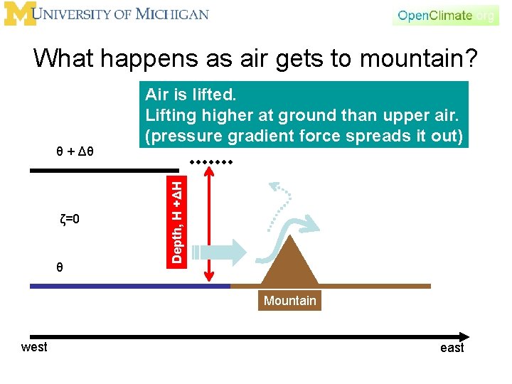 What happens as air gets to mountain? ζ=0 θ Depth, H +ΔH θ +