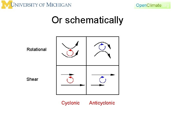 Or schematically Rotational Shear Cyclonic Anticyclonic 