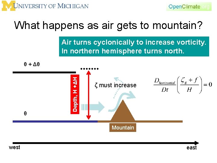 What happens as air gets to mountain? Air turns cyclonically to increase vorticity. In